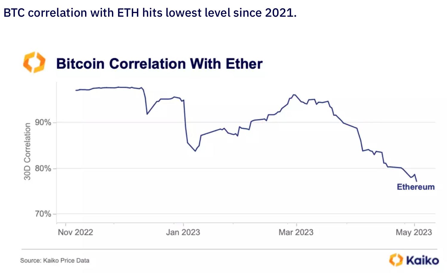 Bitcoin-Ether Correlation Weakest Since 2021, Hints at Regime Change in  Crypto Market