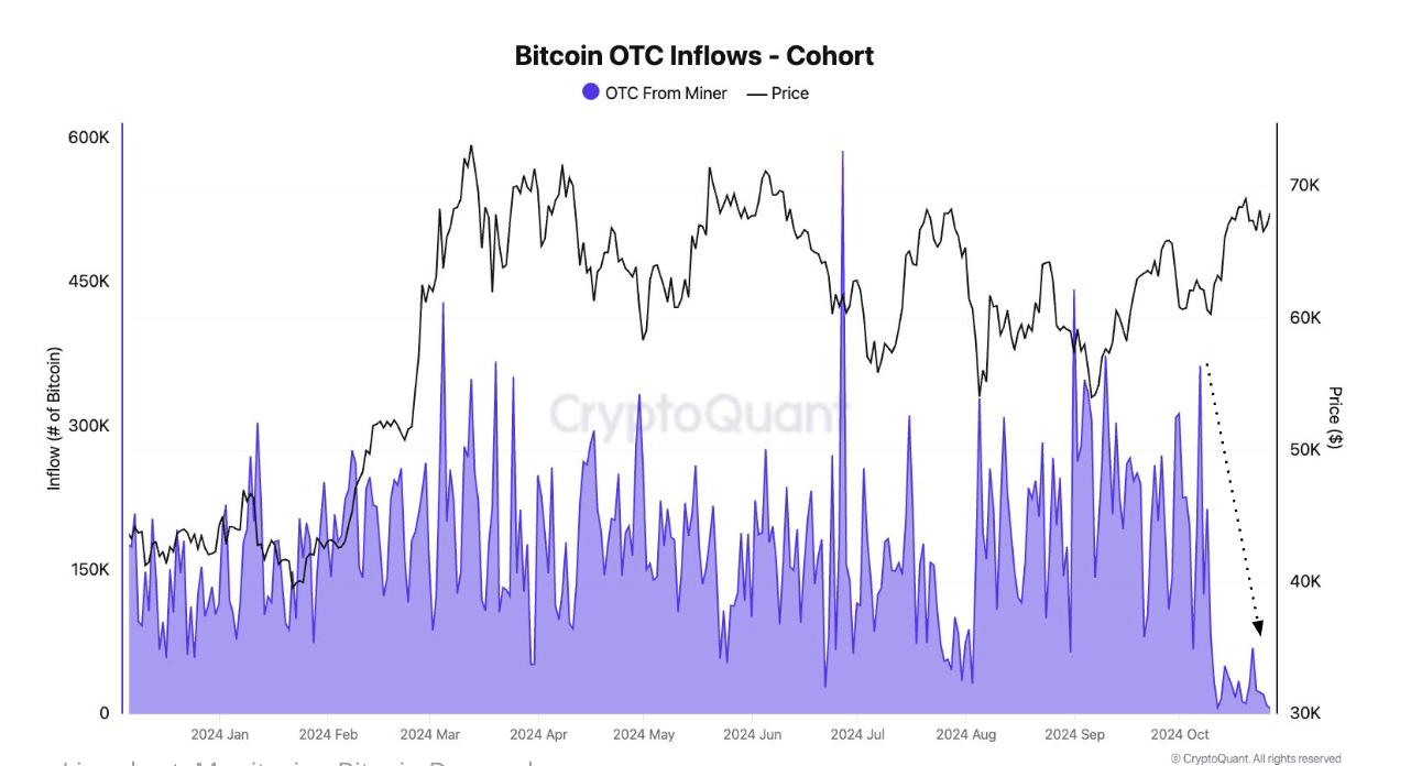 Bitcoin Approaches All-Time Highs as Daily OTC Desk Inflows Drop to Year's Lows: CryptoQuant