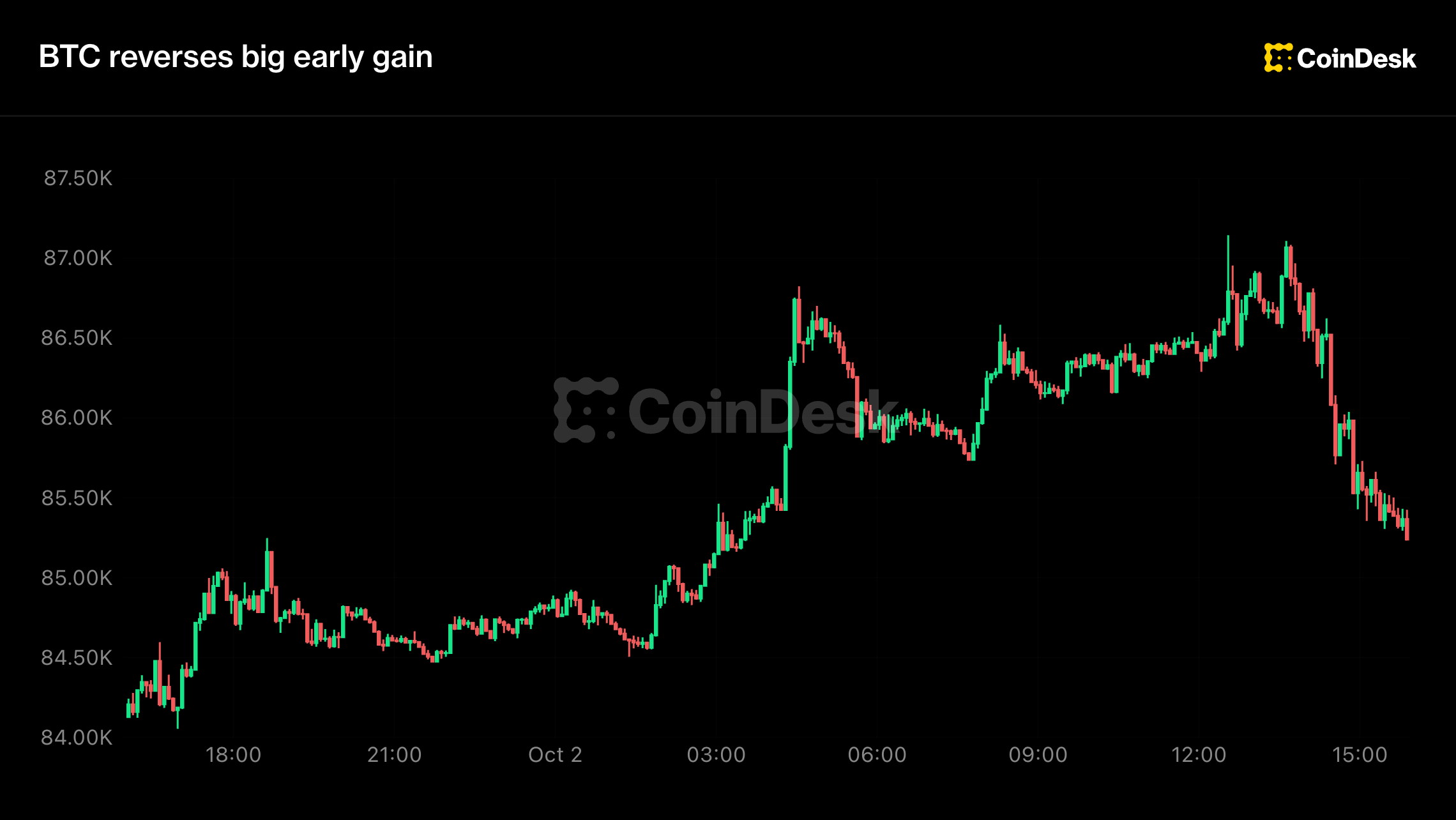 Live updates: Bitcoin trading near $86,000 after big miss on U.S. jobs