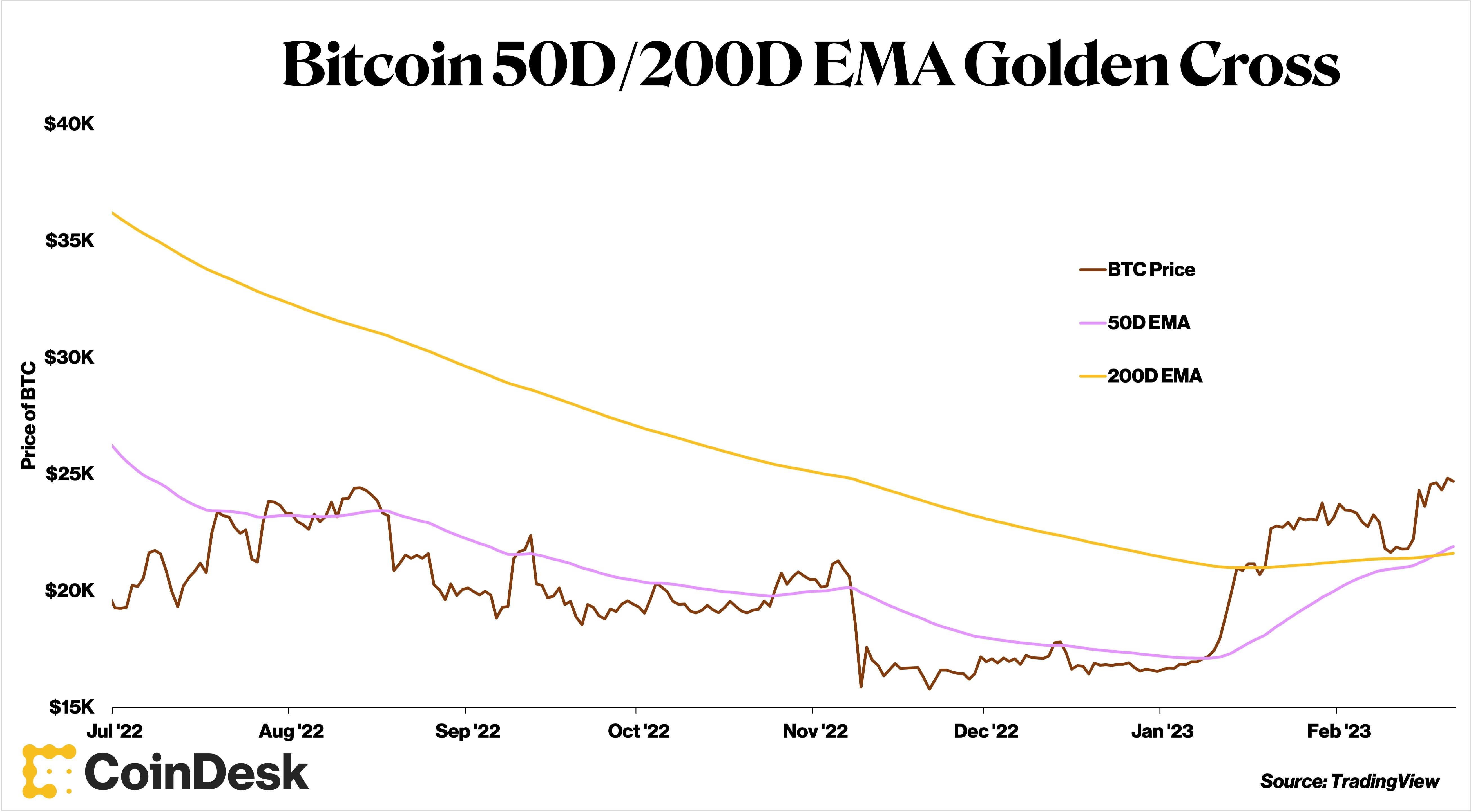 Cryptos Gained in Q1 Despite Weakened Asset Class Perceptions