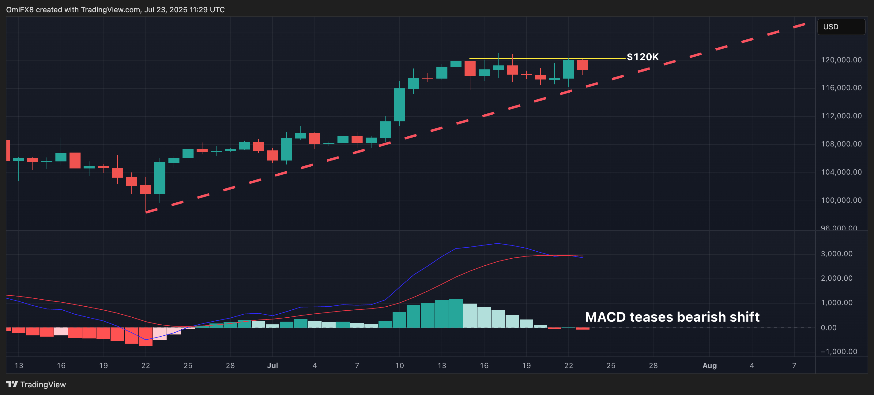 BTC's regular chart. (TradingView) BTC's regular chart. (TradingView)