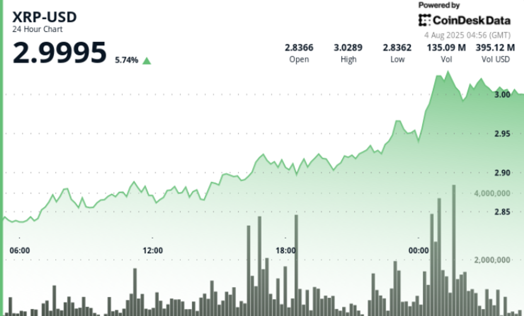 XRP Value Information: Ripple Surges, Stalls at $3 as Buying and selling Quantity Triples on Revenue Reserving XRP Value Information: Ripple Surges, Stalls at $3 as Buying and selling Quantity Triples on Revenue Reserving