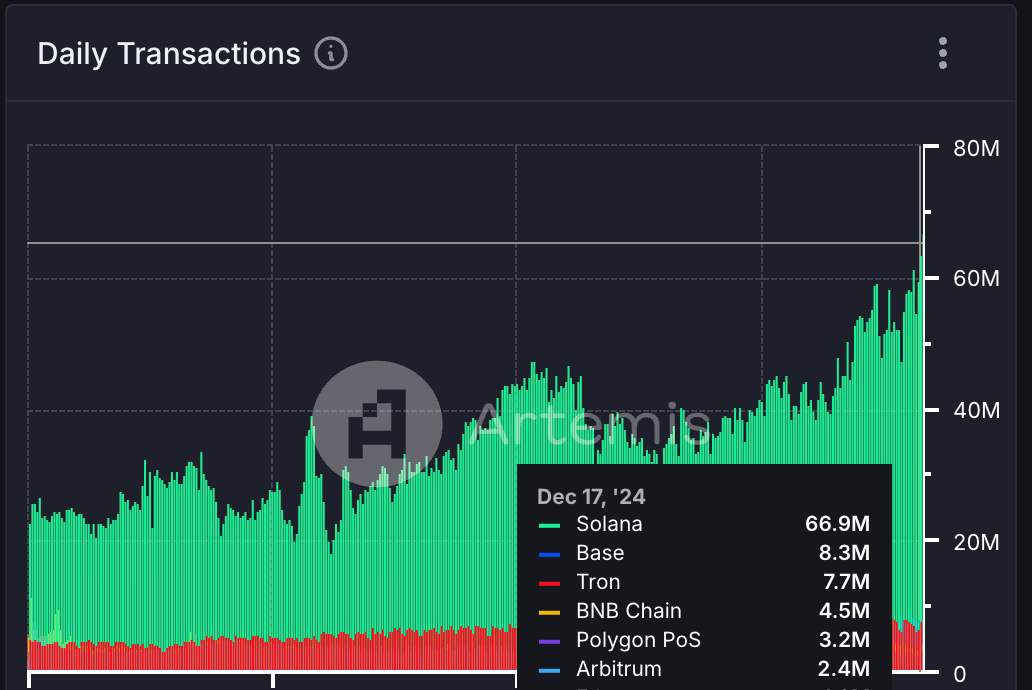 Solana Smashes Record With 66.9M Daily Transactions as Pengu Token Debuts