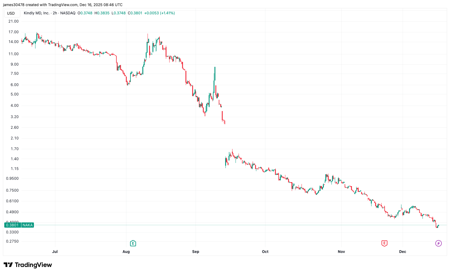 KindlyMD faces Nasdaq delisting risk after failing to meet minimum share price levels