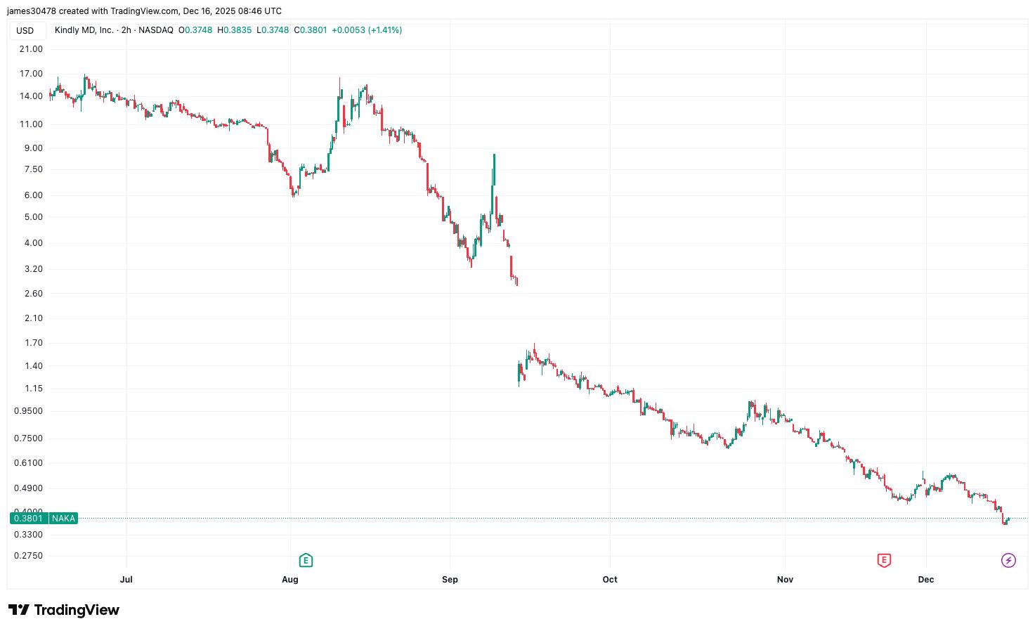 KindlyMD(NAKA)이 30일 연속 주가가 1달러 이하로 거래되면서 나스닥 상장폐지 위험에 직면했습니다