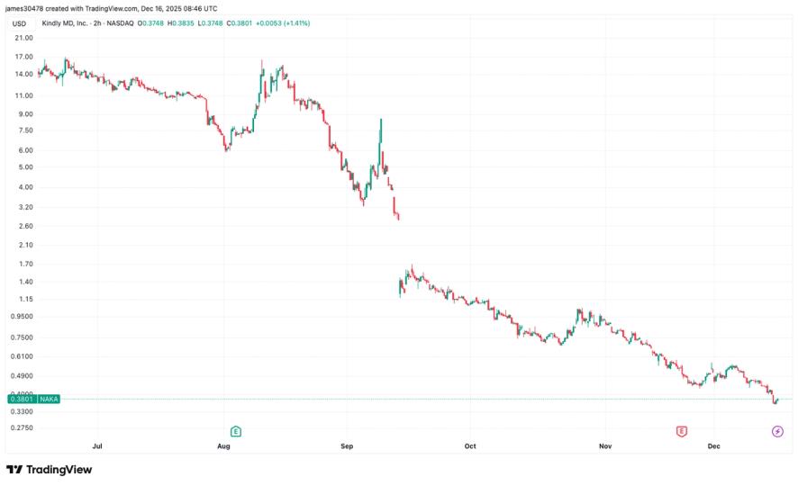 KindlyMD faces Nasdaq delisting risk after failing to meet minimum share price levels