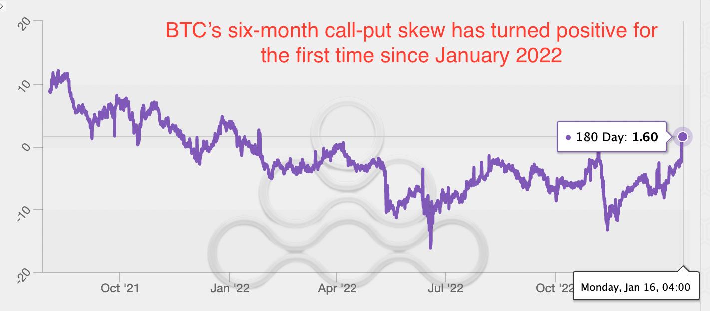 Options Flip to Show Stronger Bitcoin Into July