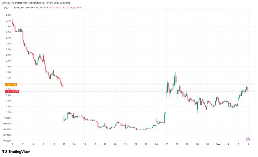 Strive to Raise Roughly $160 Million After Upsizing Preferred Stock Offering