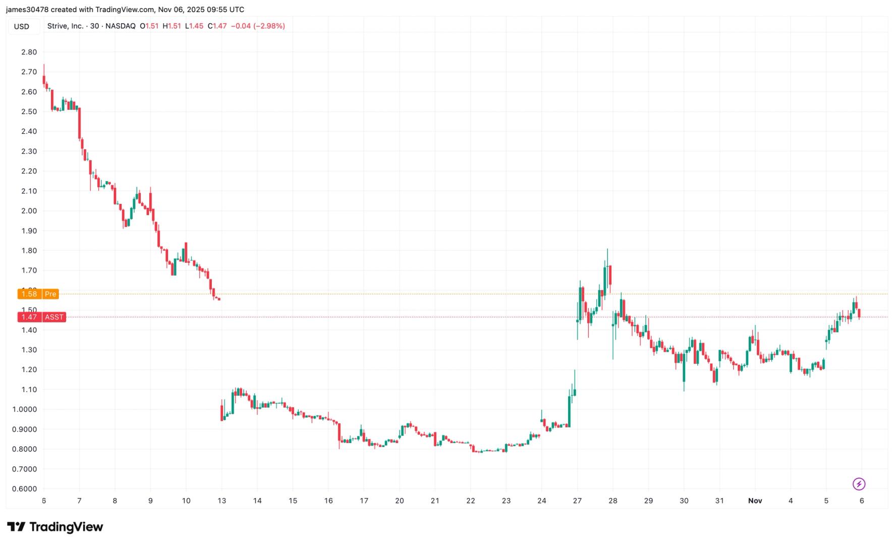 Strive to Raise Roughly $160 Million After Upsizing Preferred Stock Offering