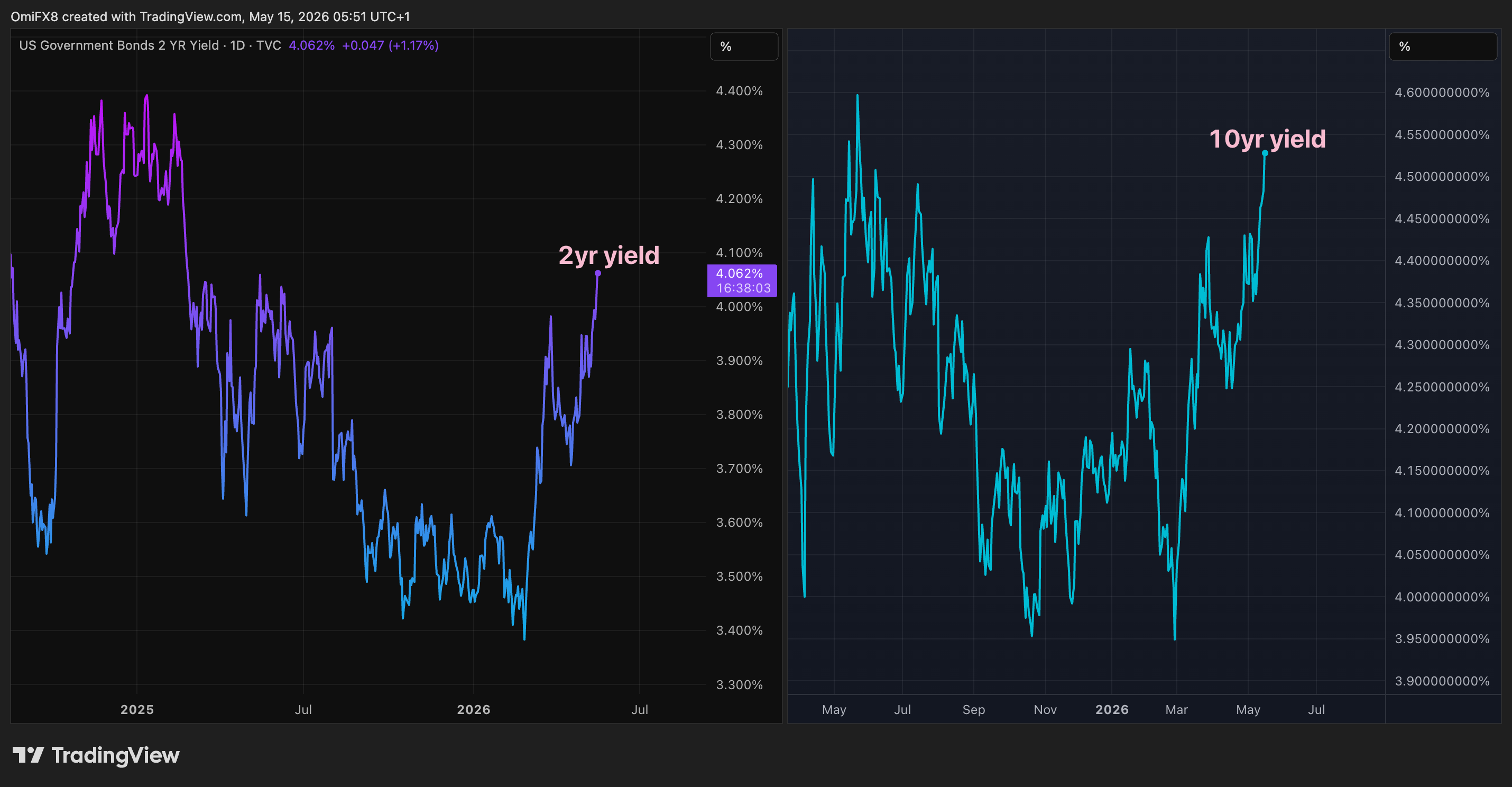 U.S. two and 10-year Treasury yields. (TradingView)