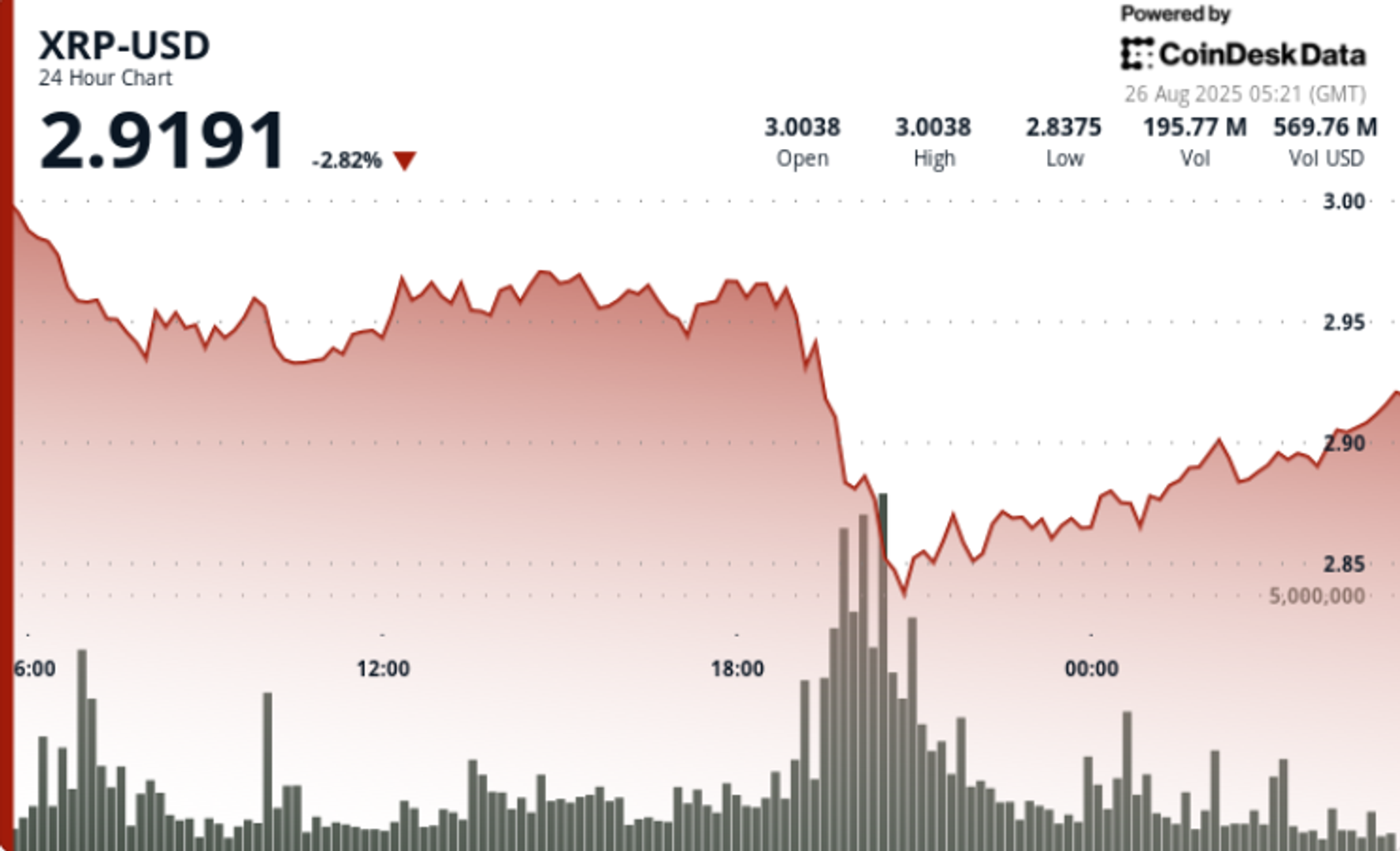 XRP Slides 3% Even as Gemini-Ripple Credit Card Adds Utility Narrative XRP Slides 3% Even as Gemini-Ripple Credit Card Adds Utility Narrative