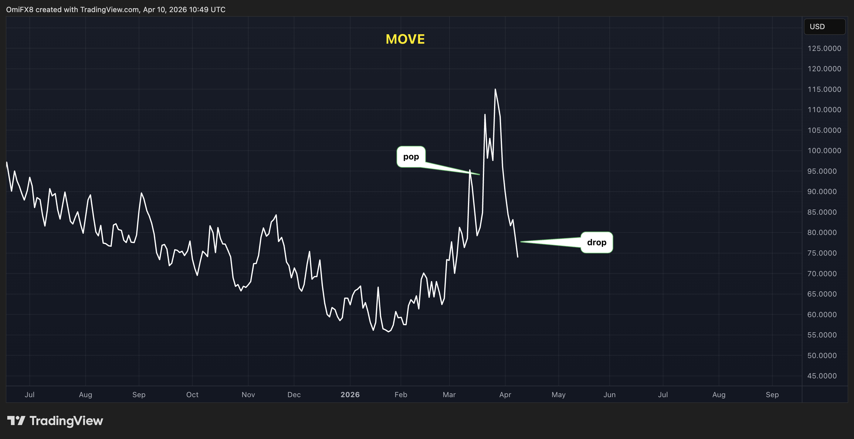 Swings in the MOVE index since June 2025. (TradingView)