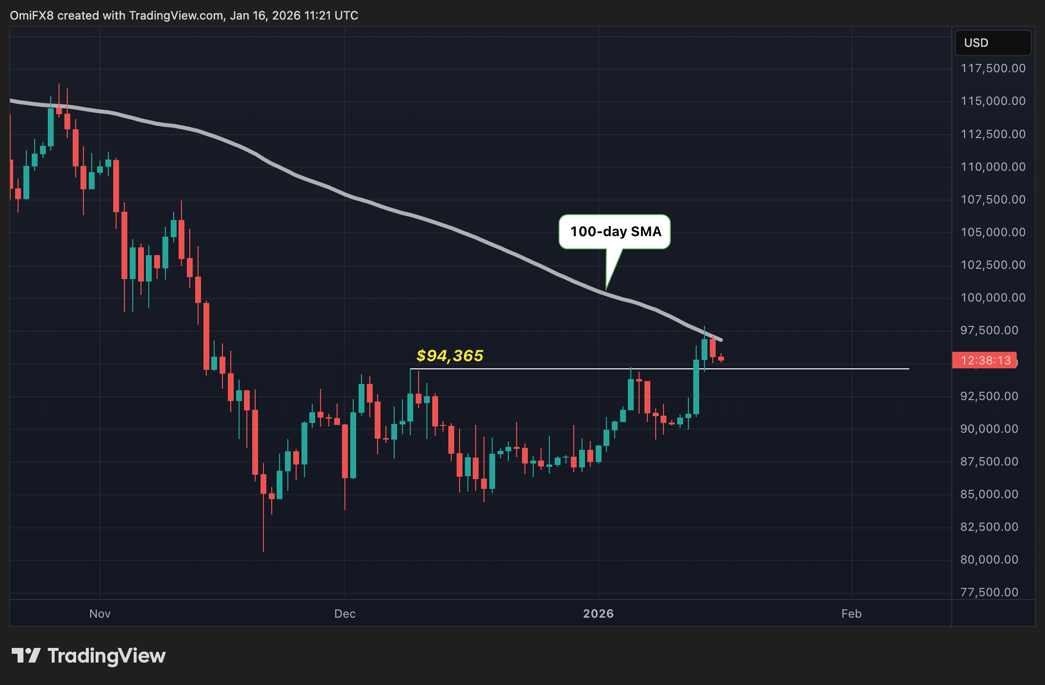 상원 법안 지연과 ETF 유입이 시장을 상반된 방향으로 견인: 크립토 데이북 아메리카