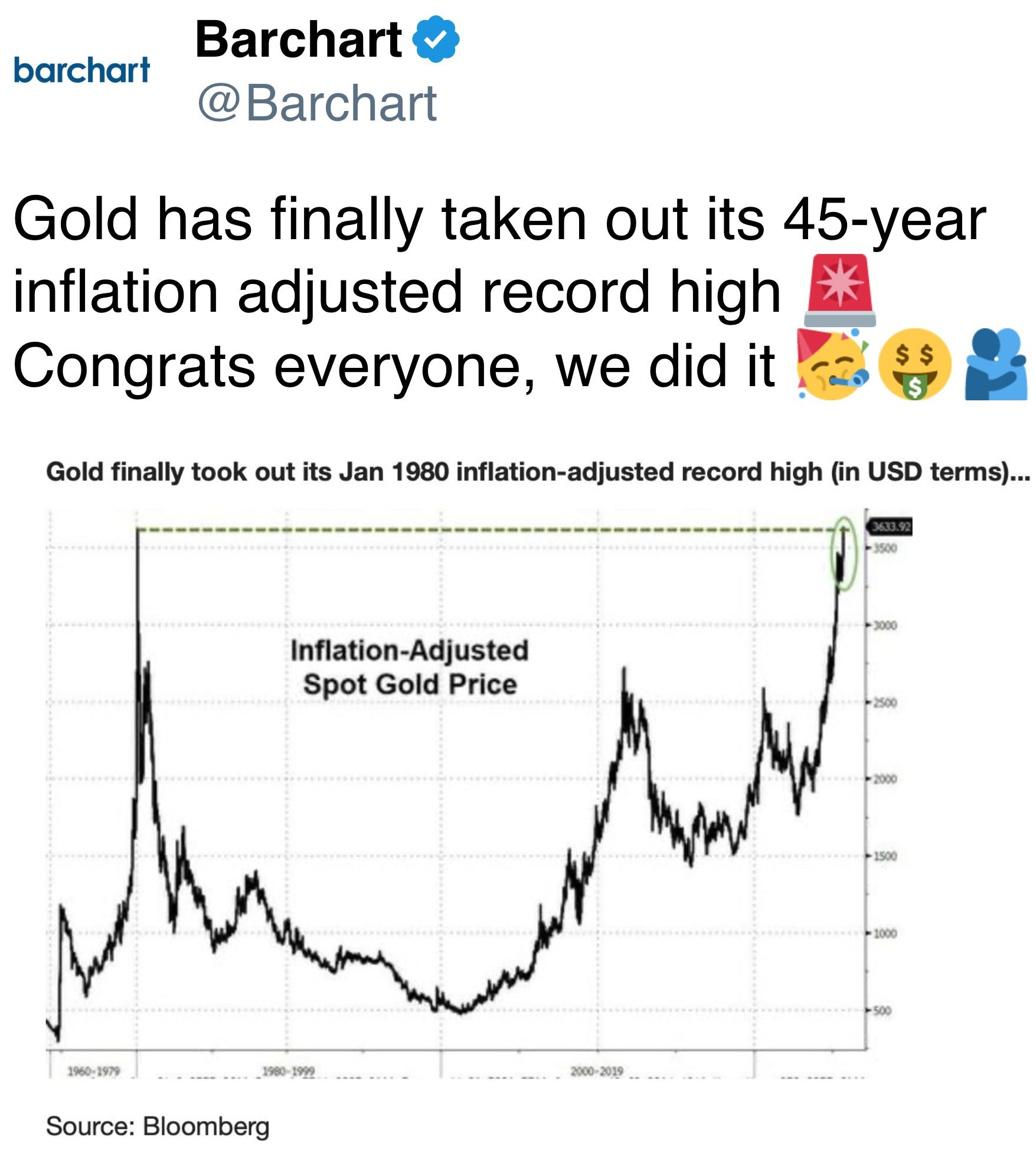Gold has finally taken out its 45-year inflation adjusted record high