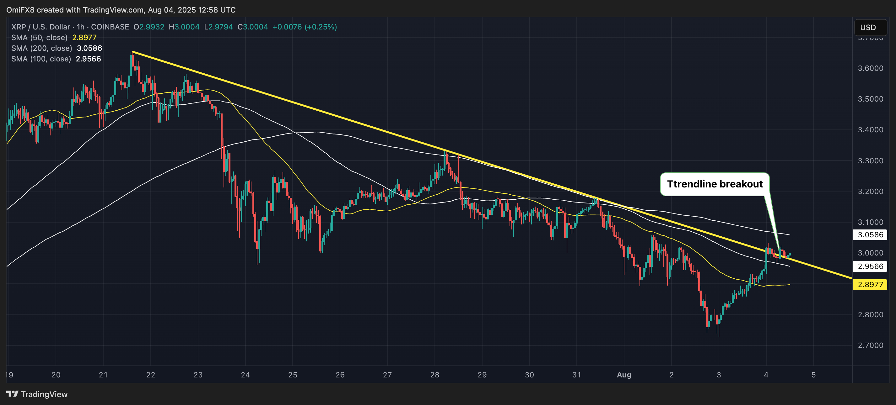 XRP's hourly chart. (TradingView) XRP's hourly chart. (TradingView)