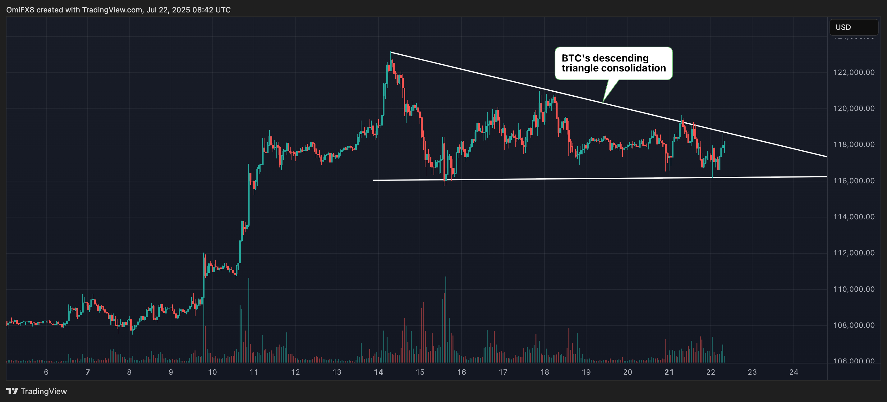 BTC. (TradingView) BTC. (TradingView)