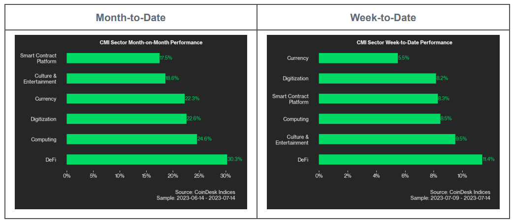 XRP Moves Into the Weekly Spotlight, Dwarfing Other Crypto Assets