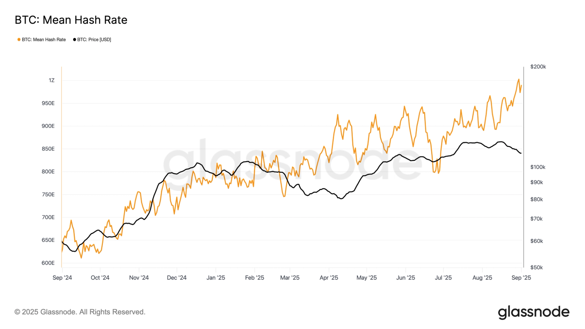 Bitcoin’s 7 Day Average Hashrate Hits 1 ZettaHash for First Time Bitcoin’s 7 Day Average Hashrate Hits 1 ZettaHash for First Time