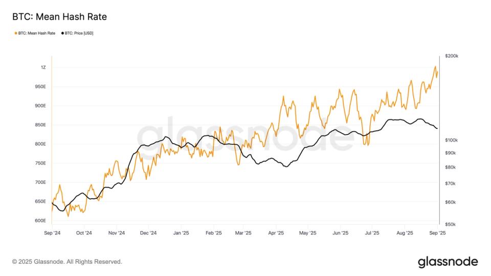 BTC's 7 Day Average Hash Rate Hits 1 ZettaHash for First Time