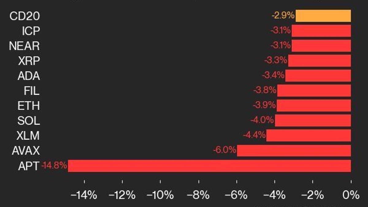 CoinDesk 20 Performance Update: APT Falls 14.8% as Index Trades Lower Over Weekend
