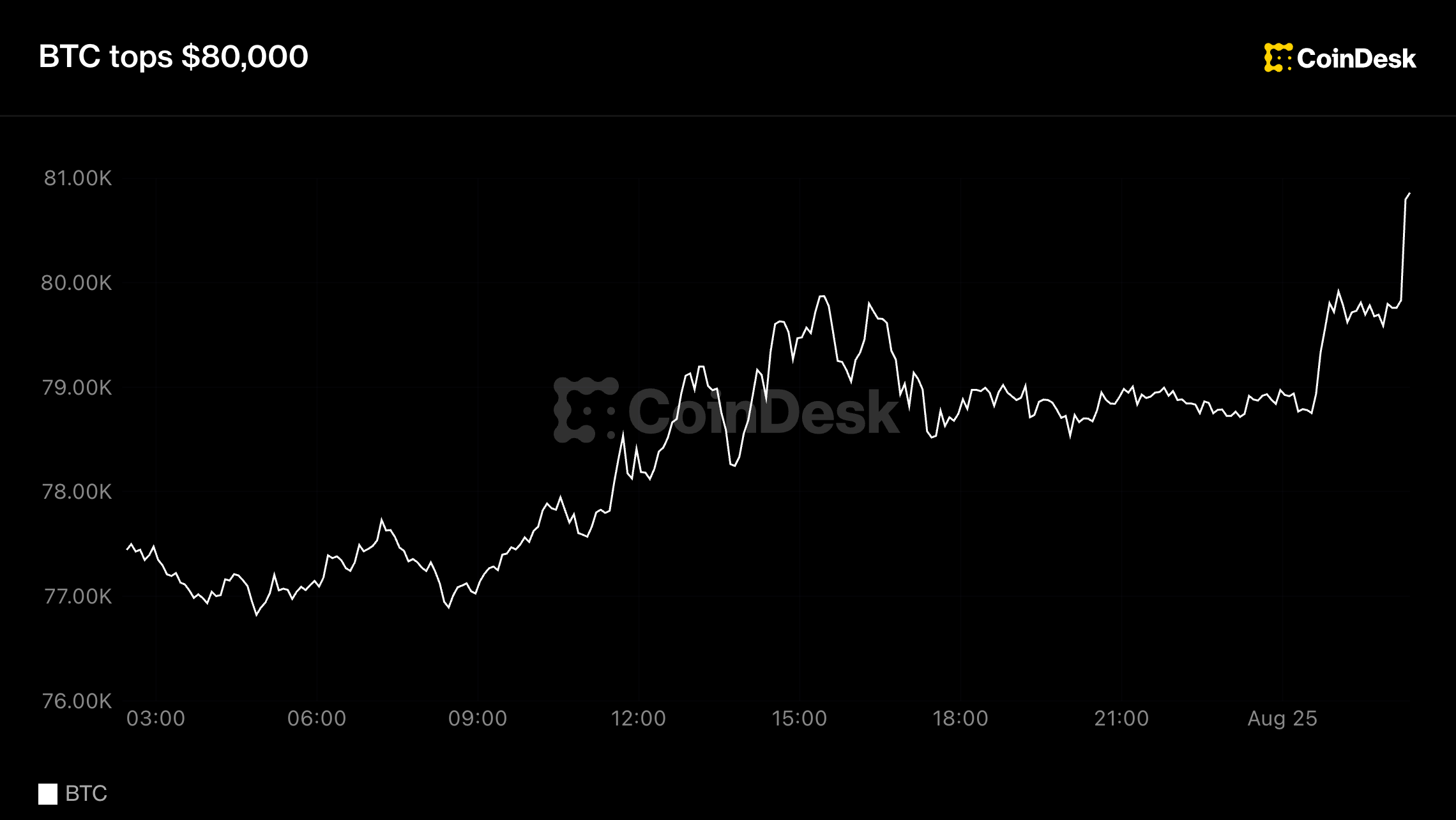 Bitcoin hits $80,000 for the first time since May as crypto recovery accelerates