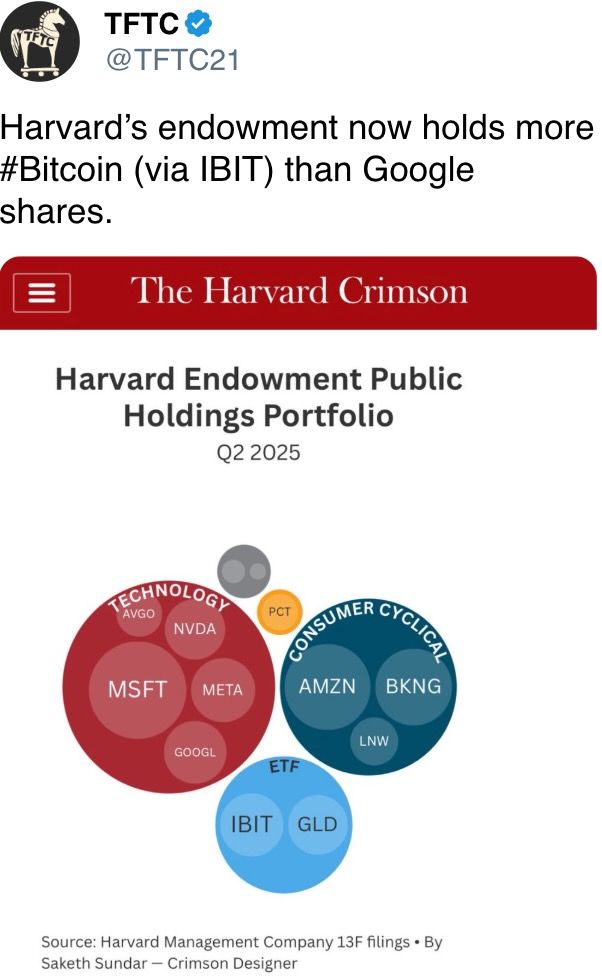Harvard’s endowment present holds much #Bitcoin (via IBIT) than Google shares. Harvard’s endowment present holds much #Bitcoin (via IBIT) than Google shares.