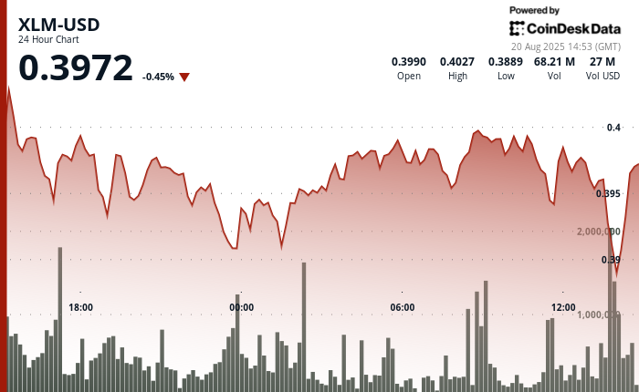 XLM Suffers 3% Decline as Intensified Selling Pressure Grips Markets
