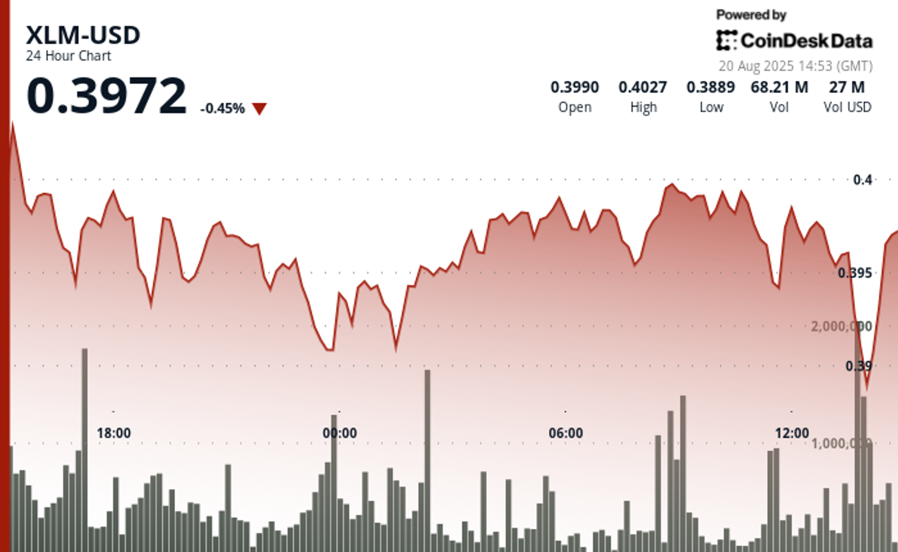 XLM Suffers 3% Decline as Intensified Selling Pressure Grips Markets XLM Suffers 3% Decline as Intensified Selling Pressure Grips Markets