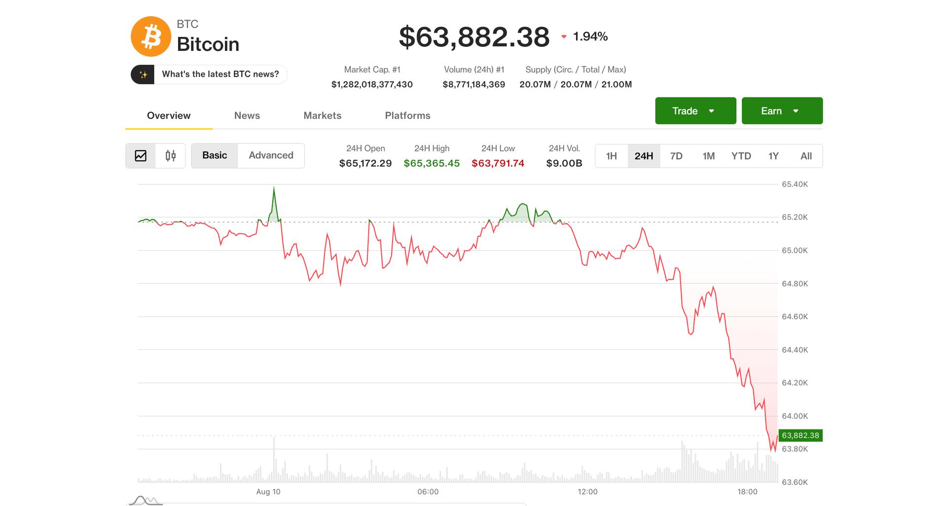 Live updates: WTI crude oil up 5% and back to $80, as bitcoin drops below $64,000
