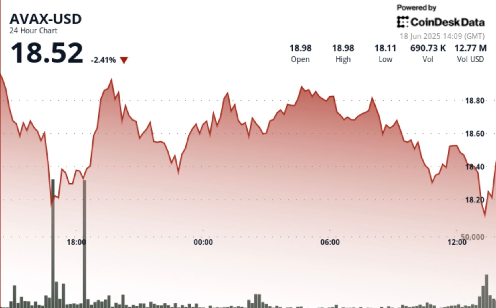 AVAX Stages Short-Term V-Shaped Recovery, Struggles to Maintain Momentum AVAX Stages Short-Term V-Shaped Recovery, Struggles to Maintain Momentum
