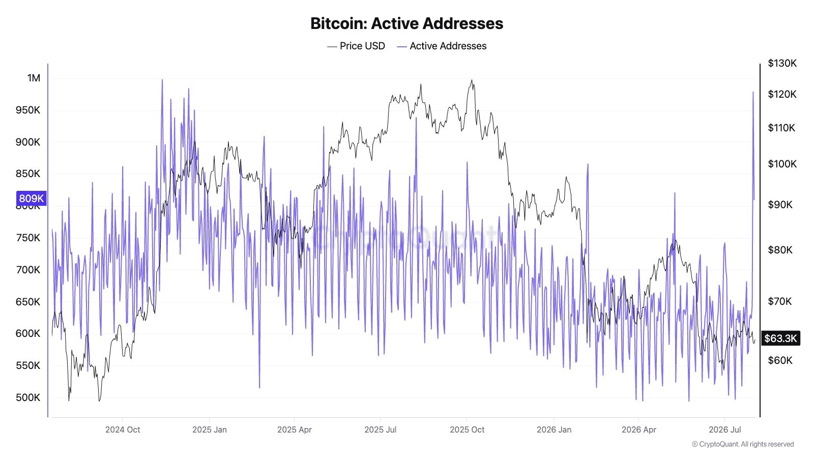Unlike the FTX collapse, the $89 million Coldcard exploit has investors sending bitcoin back to exchanges