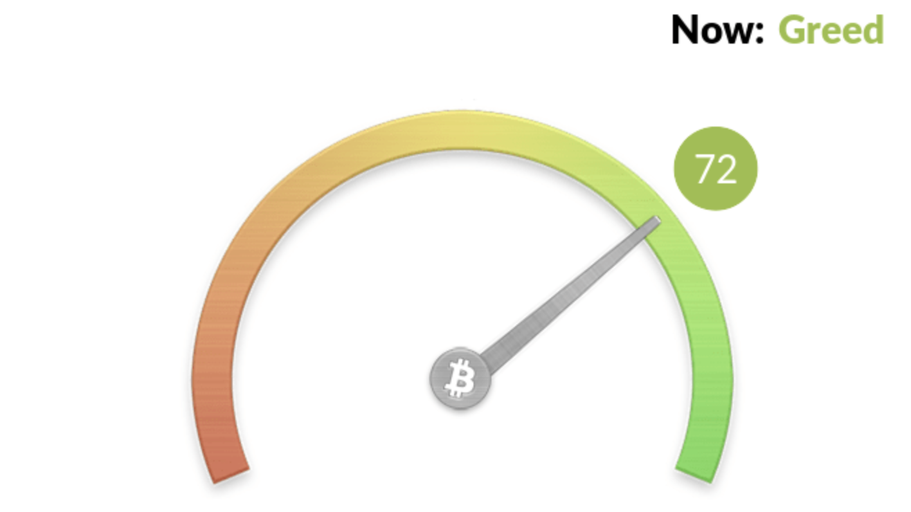 fear and greed index | CoinDesk