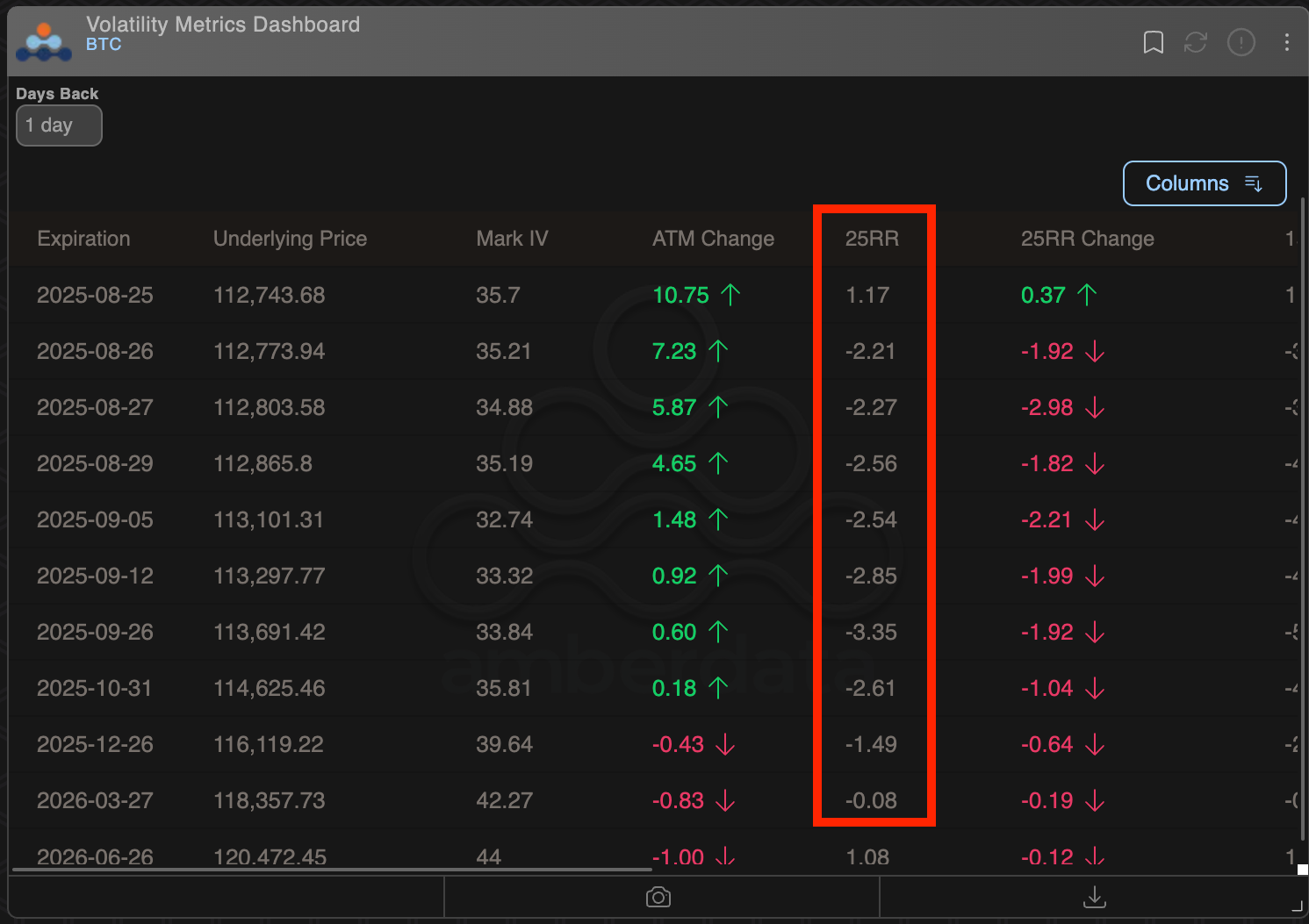 BTC's hazard reversals. (Amberdata/Deribit) BTC's hazard reversals. (Amberdata/Deribit)