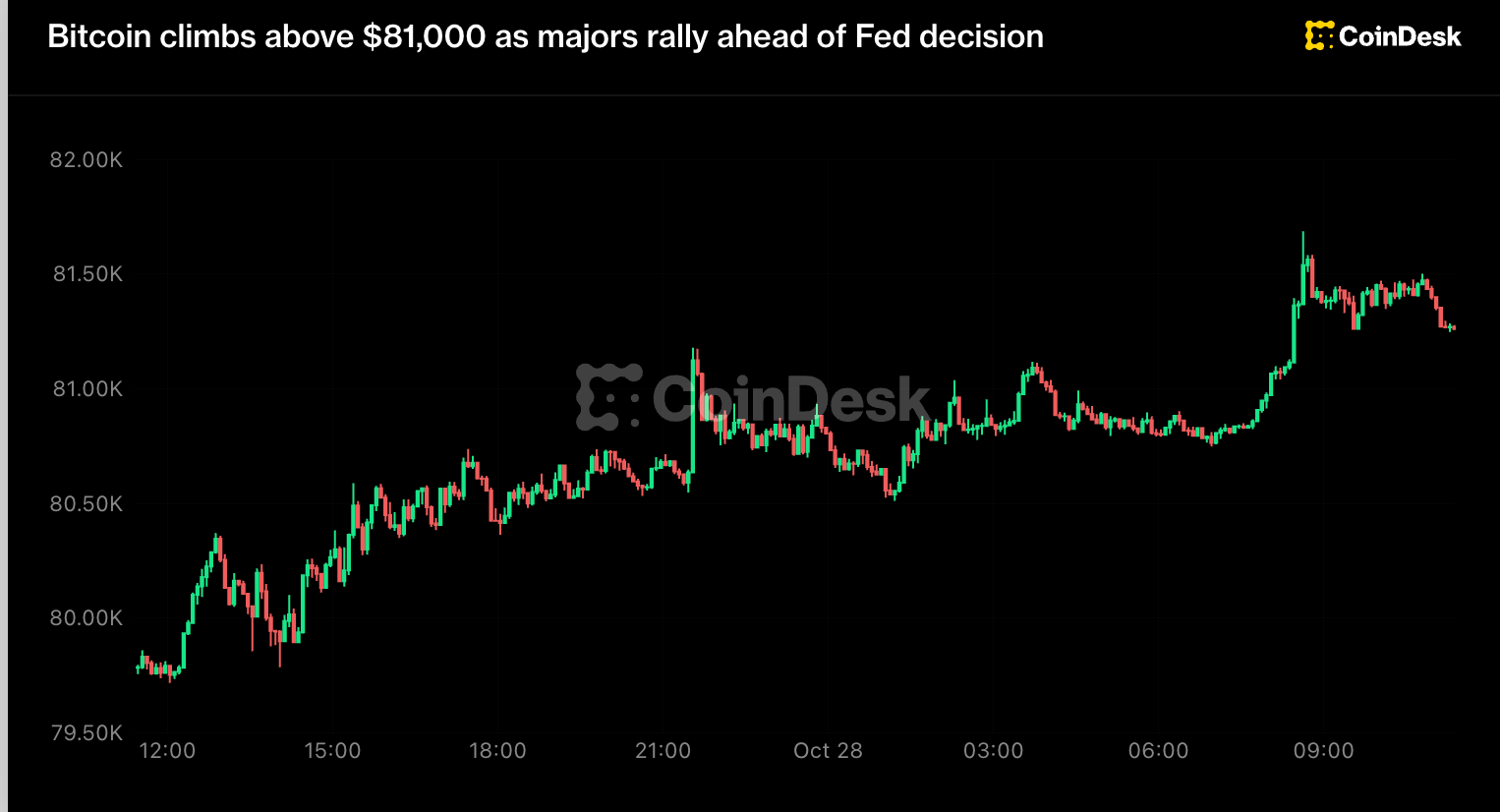 Bitcoin Climbs Above $81,000 as Majors Rally Ahead of Fed Decision