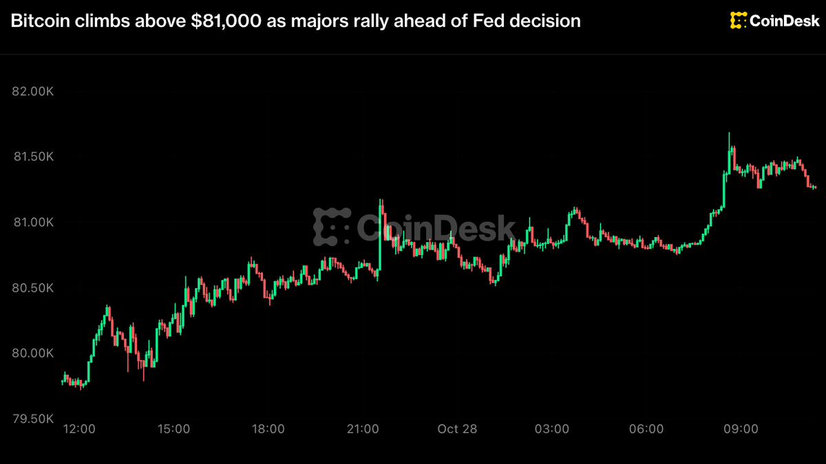 Bitcoin Climbs Above $81,000 as Majors Rally Ahead of Fed Decision