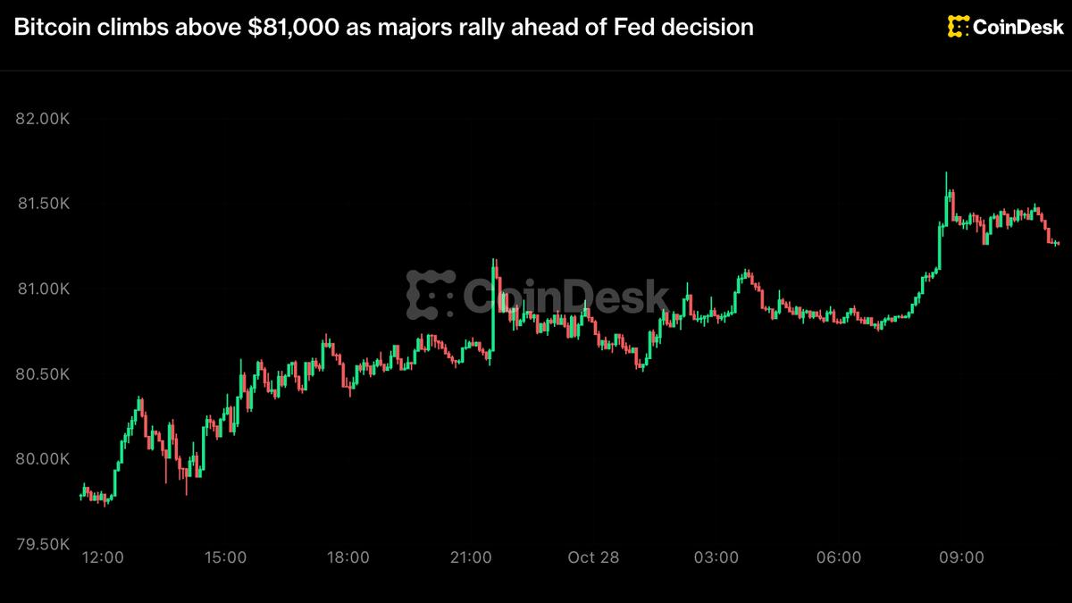 Live updates: Bitcoin climbs above $81,000 as majors rally ahead of Fed decision