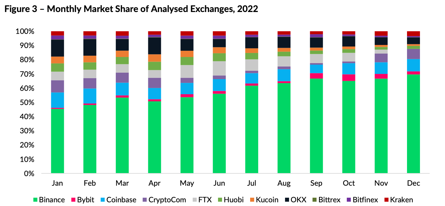 Binance Led in Market Share in 2022 as Volume on Centralized Exchanges Fell