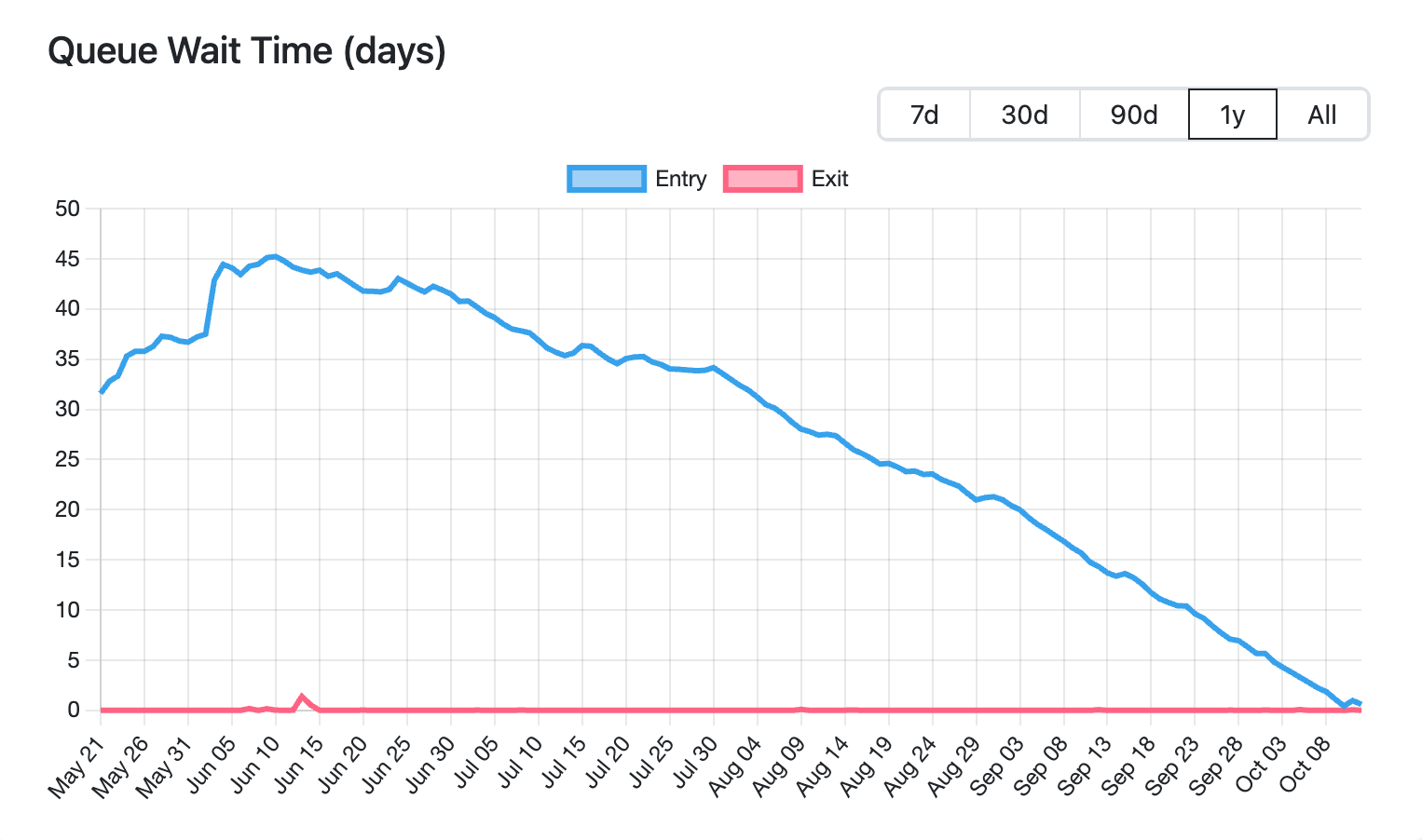 Ethereum Has Nearly Cleared Out Validator Queue, a Sign of Weak Staking Demand