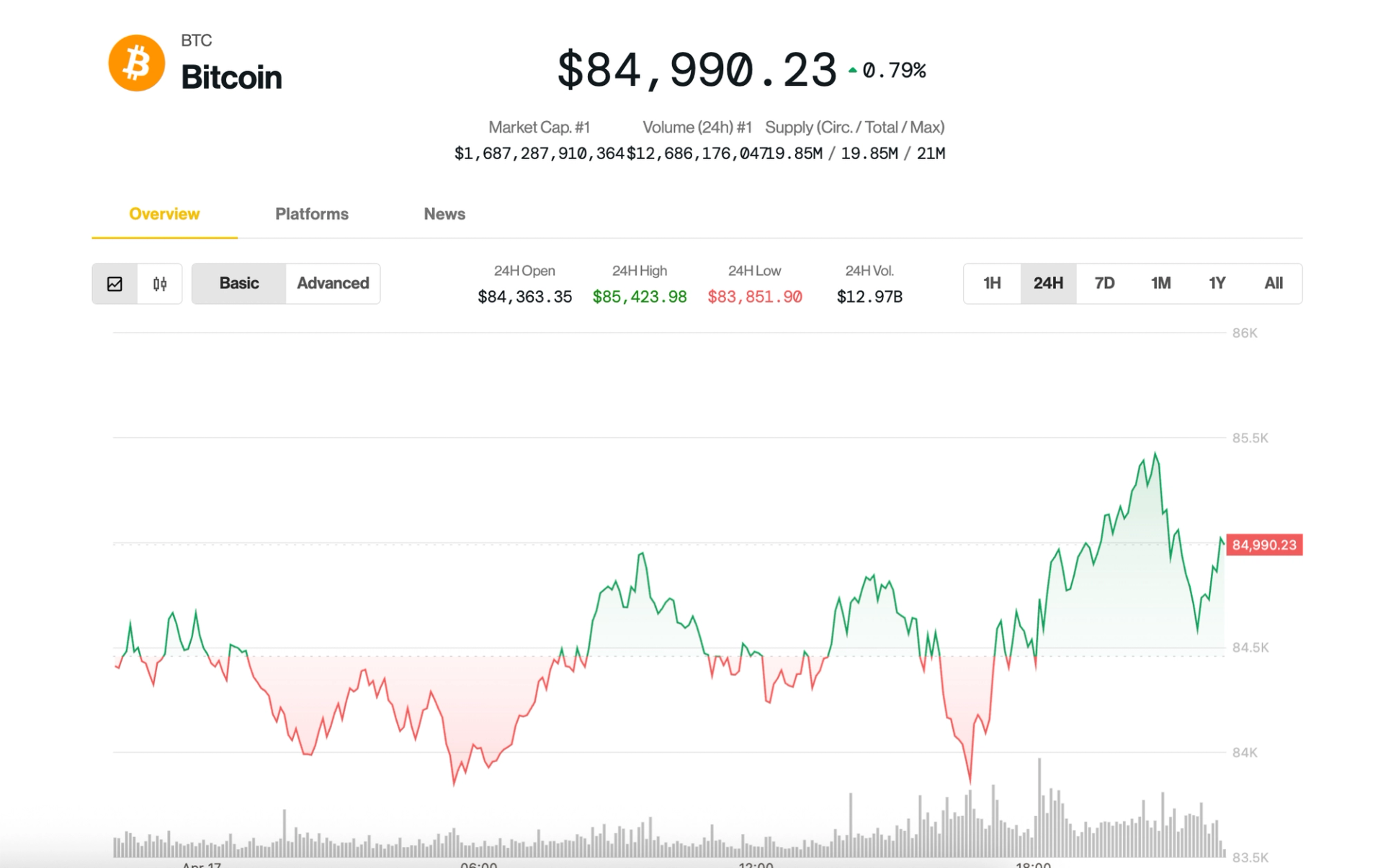 Bitcoin (BTC) price on April 17