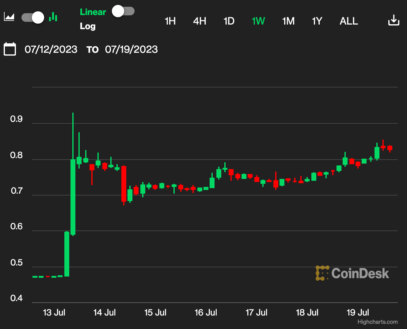 First Mover Asia: XRP, XLM Climb While Bitcoin Trudges Below $30K