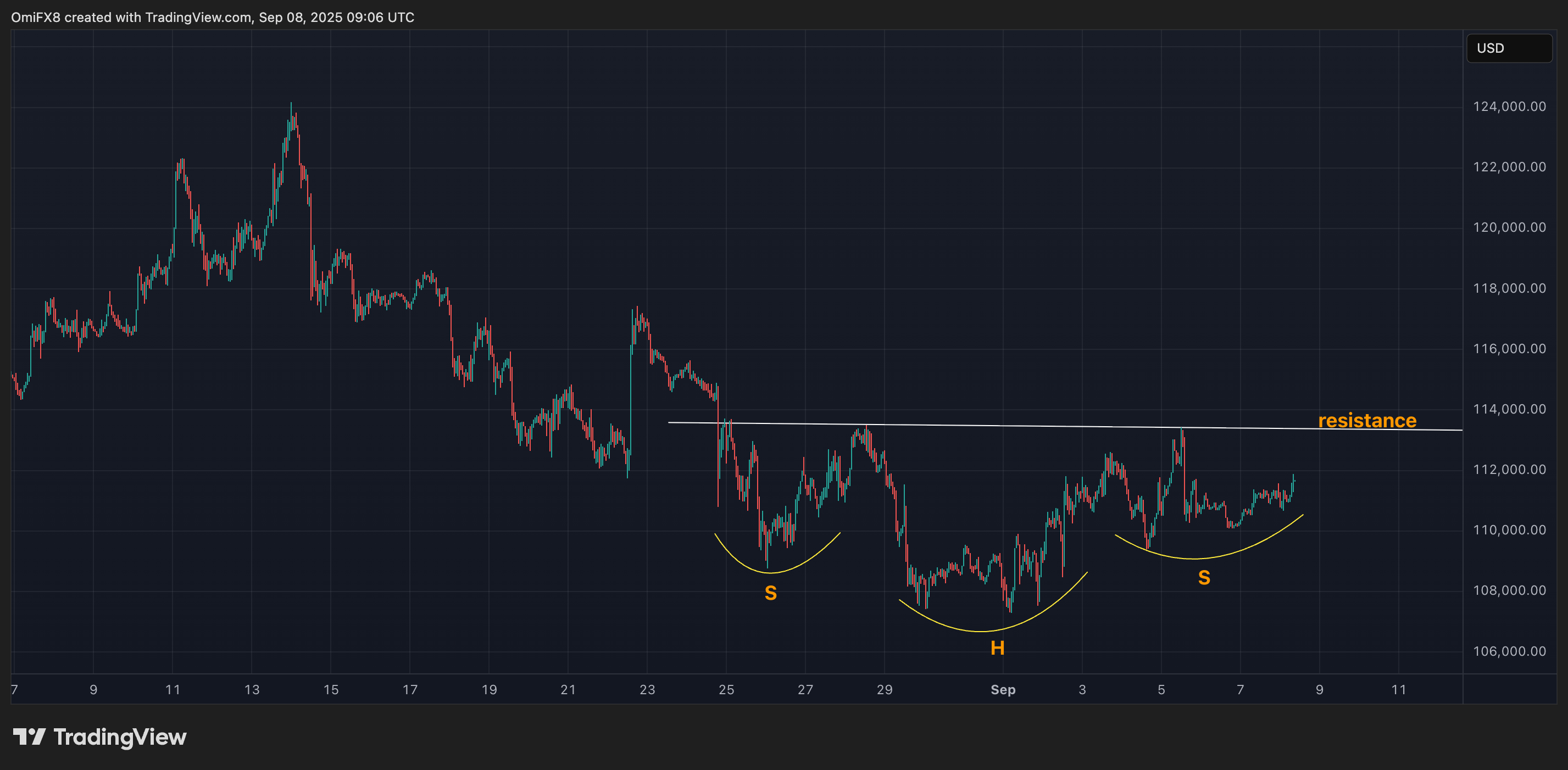 BTC's hourly chart. (TradingView/CoinDesk)