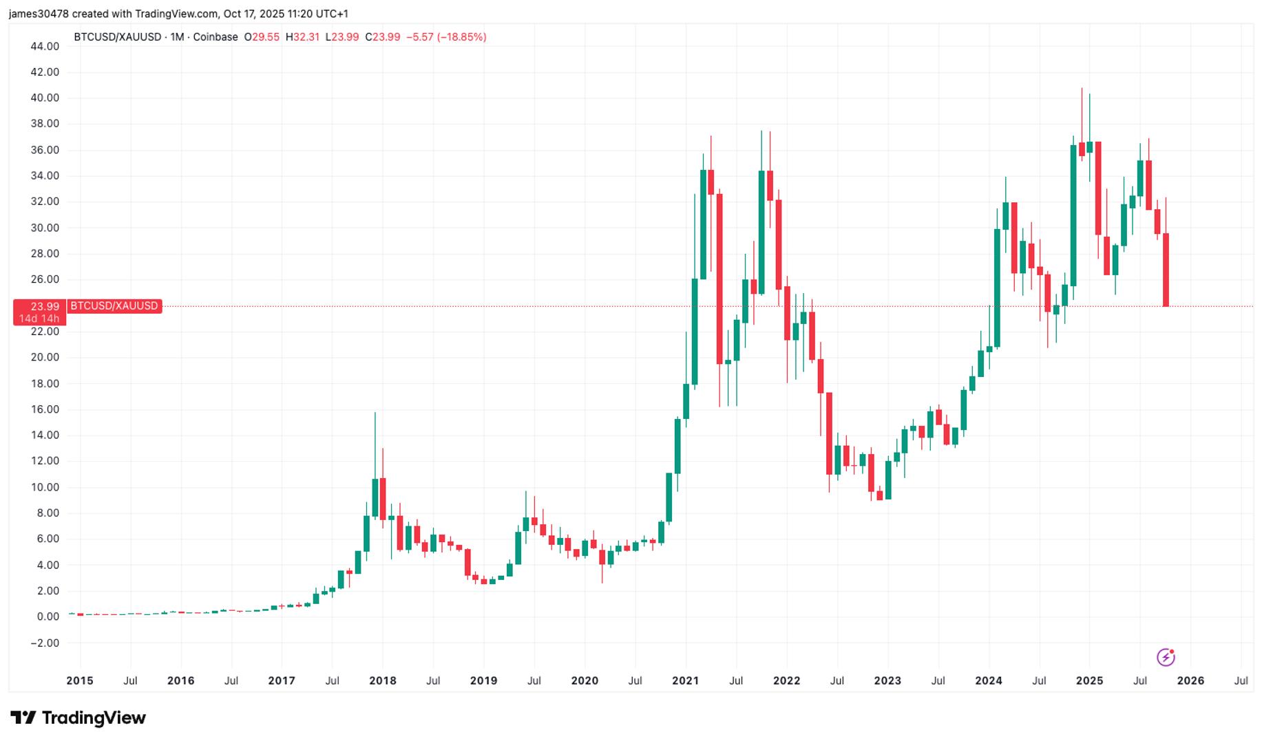 Gold Tests Key Resistance Level That Could Signal the Next Bullish Phase Gold Tests Key Resistance Level That Could Signal the Next Bullish Phase