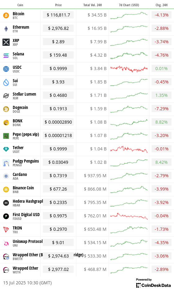 Top 20 digital assets’ prices and volumes