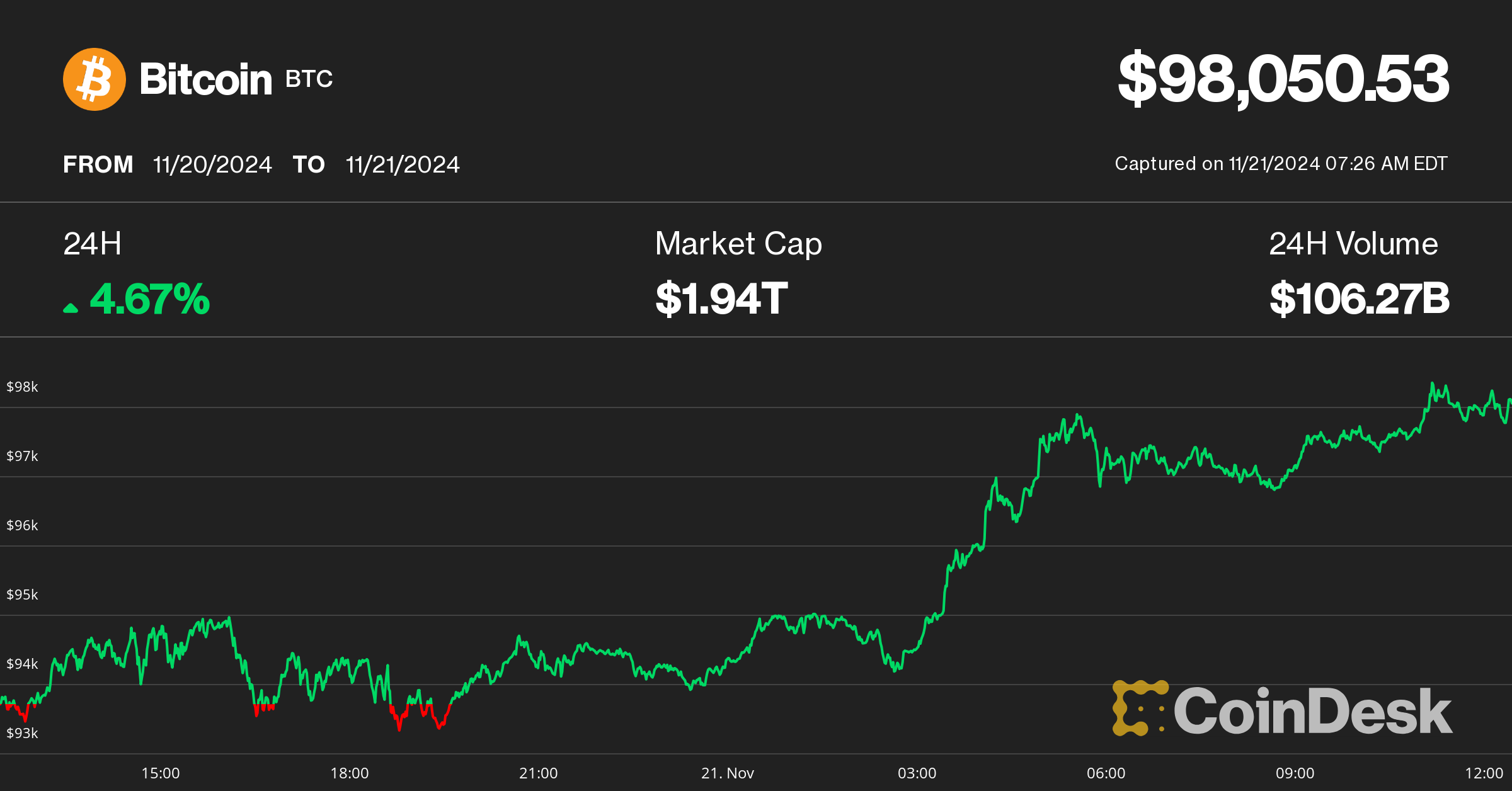 First Mover Americas: Bitcoin at $100K Sounds Nice, but Expect Pullback