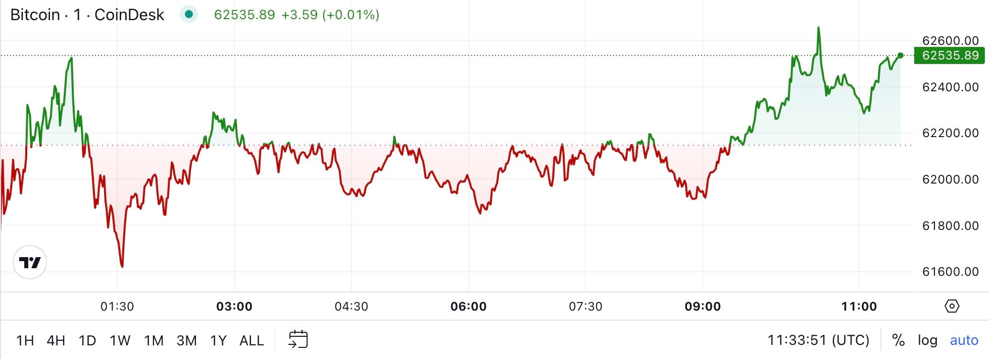 First Mover Americas: Bitcoin Rises Above $62K After Fed Cuts Rate