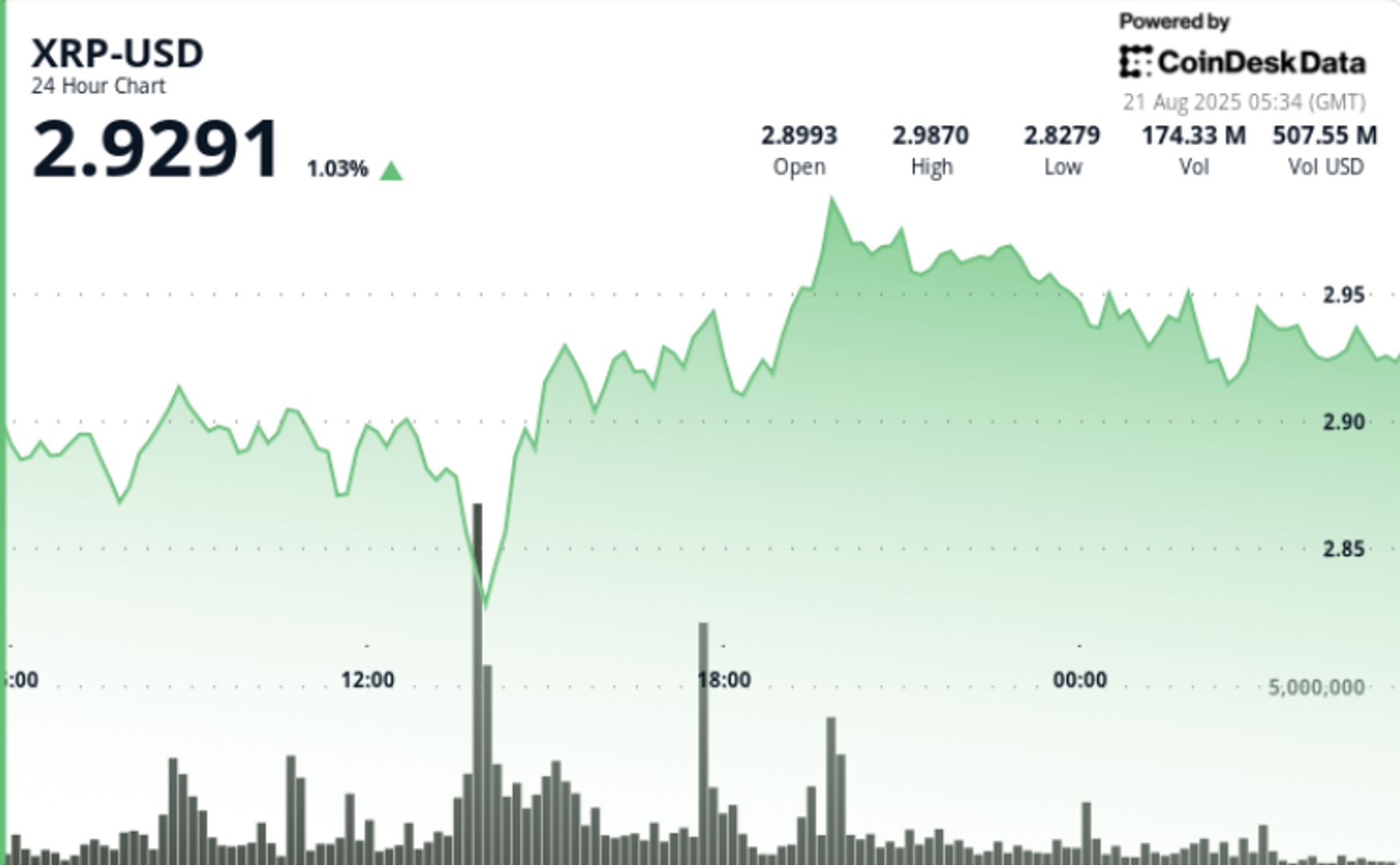 XRP Fluctuates Between $2.84 and $2.99 as Traders Target a Break Above $3 1 ed1a6df7d69f1b7f724da188df75f1d9dcecf76c