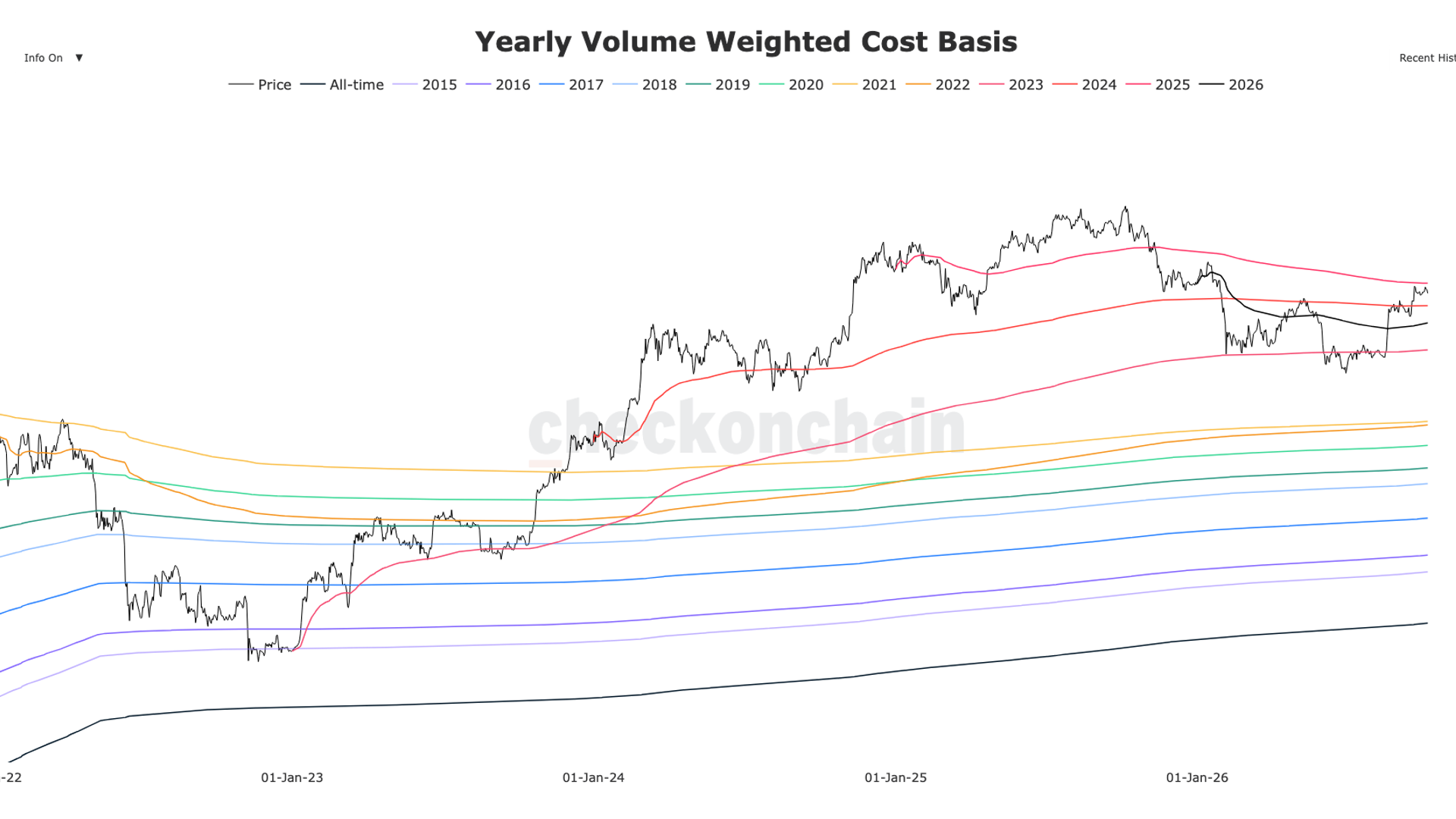 Bitcoin cost bases point to resistance at $88,000 and support near $82,300