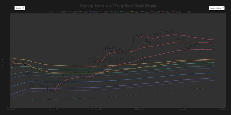 Bitcoin’s recovery stalls just short of rescuing its last underwater cohort