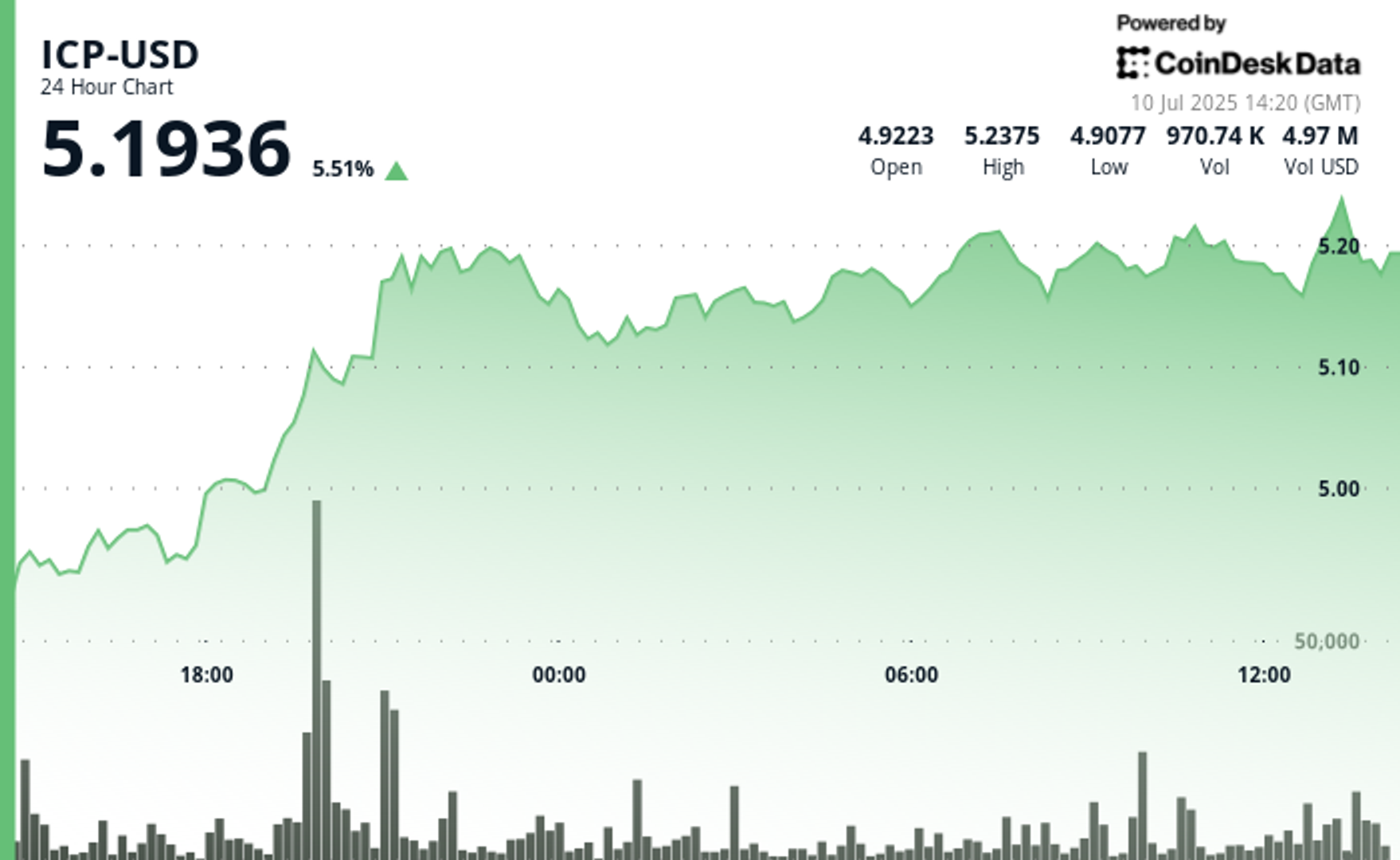 ICP Surges 4% on Strong Volume and Developer Momentum ICP Surges 4% on Strong Volume and Developer Momentum