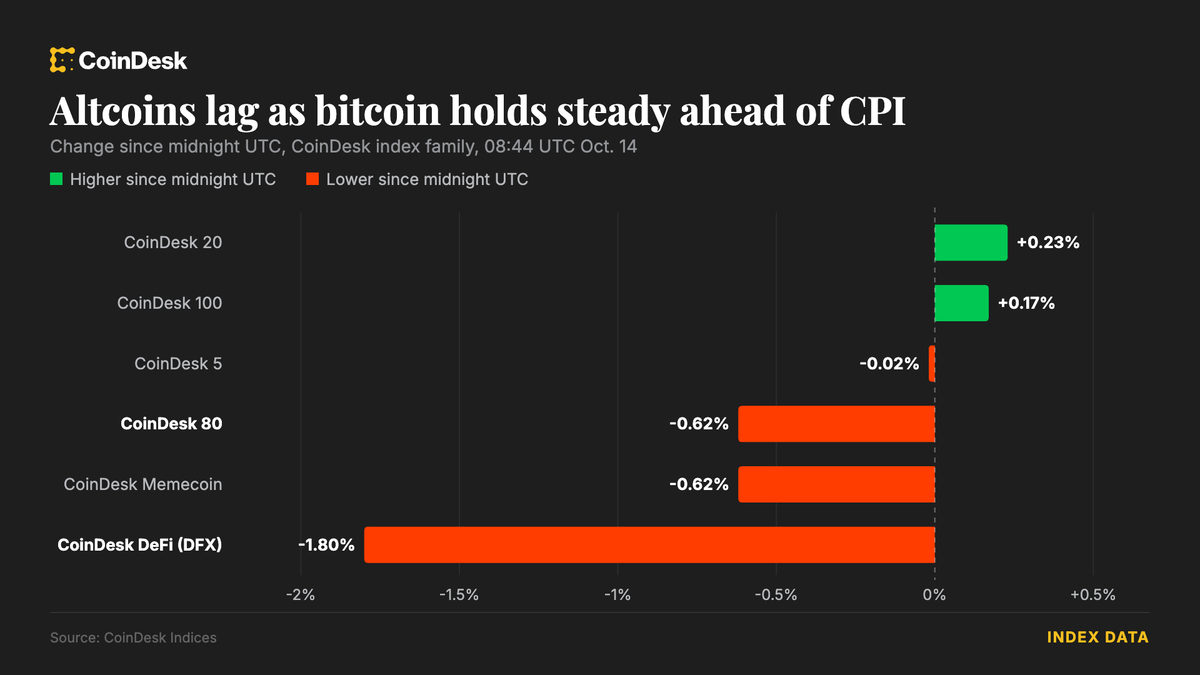 Altcoins slip as bitcoin (BTC) price steadies before U.S. CPI report: Crypto Markets Today
